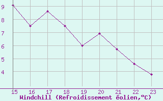 Courbe du refroidissement olien pour Kernascleden (56)