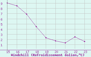 Courbe du refroidissement olien pour Chivenor
