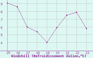Courbe du refroidissement olien pour Mariapfarr