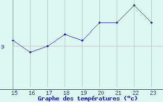 Courbe de tempratures pour Aflenz