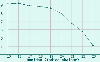 Courbe de l'humidex pour Berson (33)