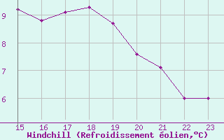 Courbe du refroidissement olien pour Fameck (57)