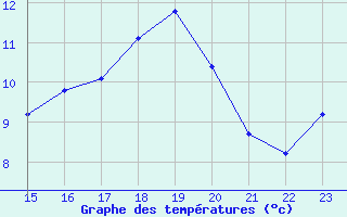 Courbe de tempratures pour Le Hohwald (67)