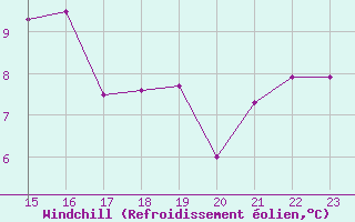 Courbe du refroidissement olien pour Achenkirch