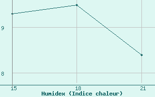 Courbe de l'humidex pour Chile Chico