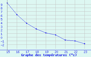 Courbe de tempratures pour Vals