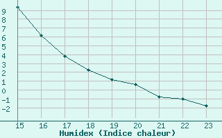 Courbe de l'humidex pour Vals