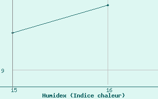 Courbe de l'humidex pour Villarzel (Sw)