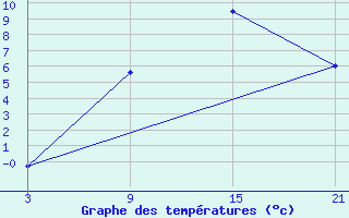 Courbe de tempratures pour Varena