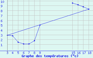 Courbe de tempratures pour Cabo Busto