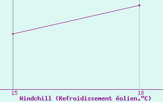 Courbe du refroidissement olien pour Beni-Saf