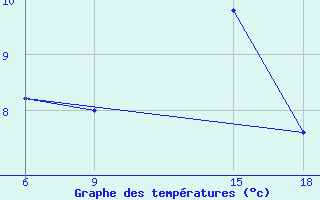 Courbe de tempratures pour Gevgelija