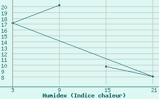 Courbe de l'humidex pour Nova Gorica