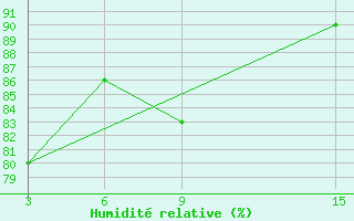 Courbe de l'humidit relative pour Unskij Majak