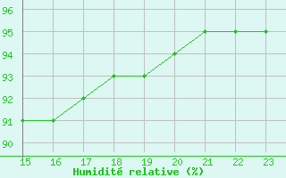 Courbe de l'humidit relative pour Sorcy-Bauthmont (08)