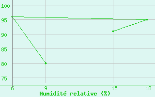 Courbe de l'humidit relative pour Kelle
