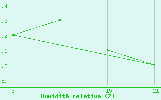 Courbe de l'humidit relative pour Kredarica