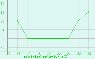 Courbe de l'humidit relative pour Guidel (56)