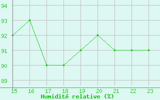 Courbe de l'humidit relative pour Laval (53)