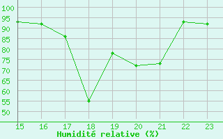Courbe de l'humidit relative pour Lachamp Raphal (07)