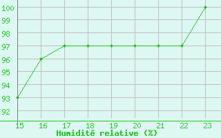 Courbe de l'humidit relative pour Mont-Saint-Vincent (71)