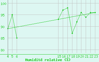 Courbe de l'humidit relative pour Tingvoll-Hanem