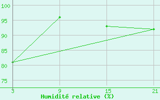 Courbe de l'humidit relative pour Caun