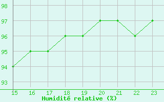 Courbe de l'humidit relative pour Ticheville - Le Bocage (61)