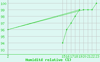 Courbe de l'humidit relative pour Mrringen (Be)