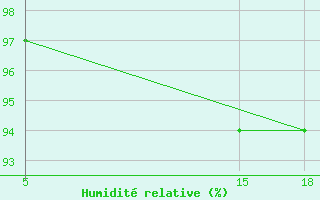 Courbe de l'humidit relative pour Carlsfeld