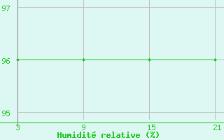 Courbe de l'humidit relative pour Cumikan