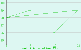 Courbe de l'humidit relative pour Raseiniai