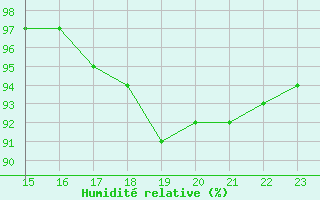 Courbe de l'humidit relative pour Eslohe