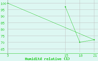 Courbe de l'humidit relative pour Topolcani-Pgc