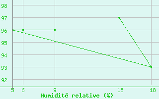 Courbe de l'humidit relative pour Sonnblick