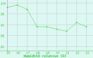 Courbe de l'humidit relative pour Fair Isle