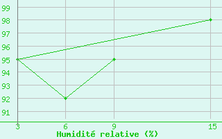 Courbe de l'humidit relative pour Ust'- Sugor