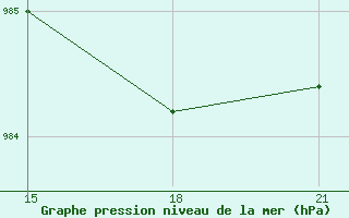 Courbe de la pression atmosphrique pour Chile Chico