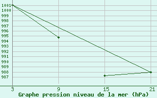 Courbe de la pression atmosphrique pour Cervera de Pisuerga