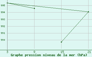 Courbe de la pression atmosphrique pour Pobra de Trives, San Mamede