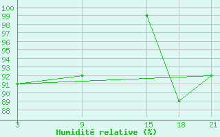 Courbe de l'humidit relative pour Stykkisholmur