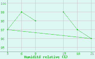 Courbe de l'humidit relative pour Gjuriste-Pgc