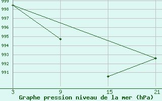 Courbe de la pression atmosphrique pour Carrion de Los Condes