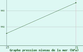 Courbe de la pression atmosphrique pour Talarn