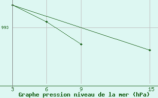 Courbe de la pression atmosphrique pour Unskij Majak