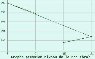 Courbe de la pression atmosphrique pour Carrion de Los Condes