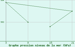 Courbe de la pression atmosphrique pour Villardeciervos