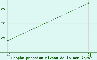 Courbe de la pression atmosphrique pour Arages del Puerto