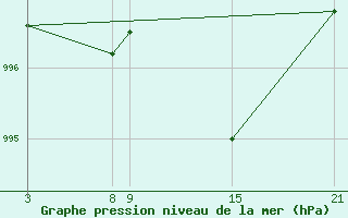 Courbe de la pression atmosphrique pour Palacios de la Sierra