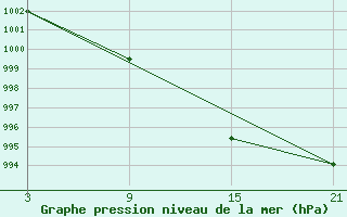 Courbe de la pression atmosphrique pour Lekeitio